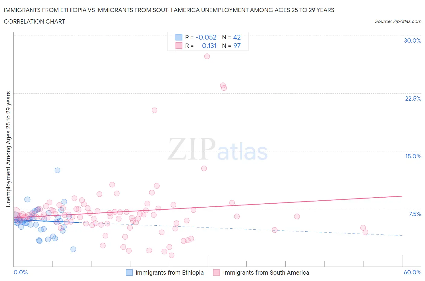 Immigrants from Ethiopia vs Immigrants from South America Unemployment Among Ages 25 to 29 years