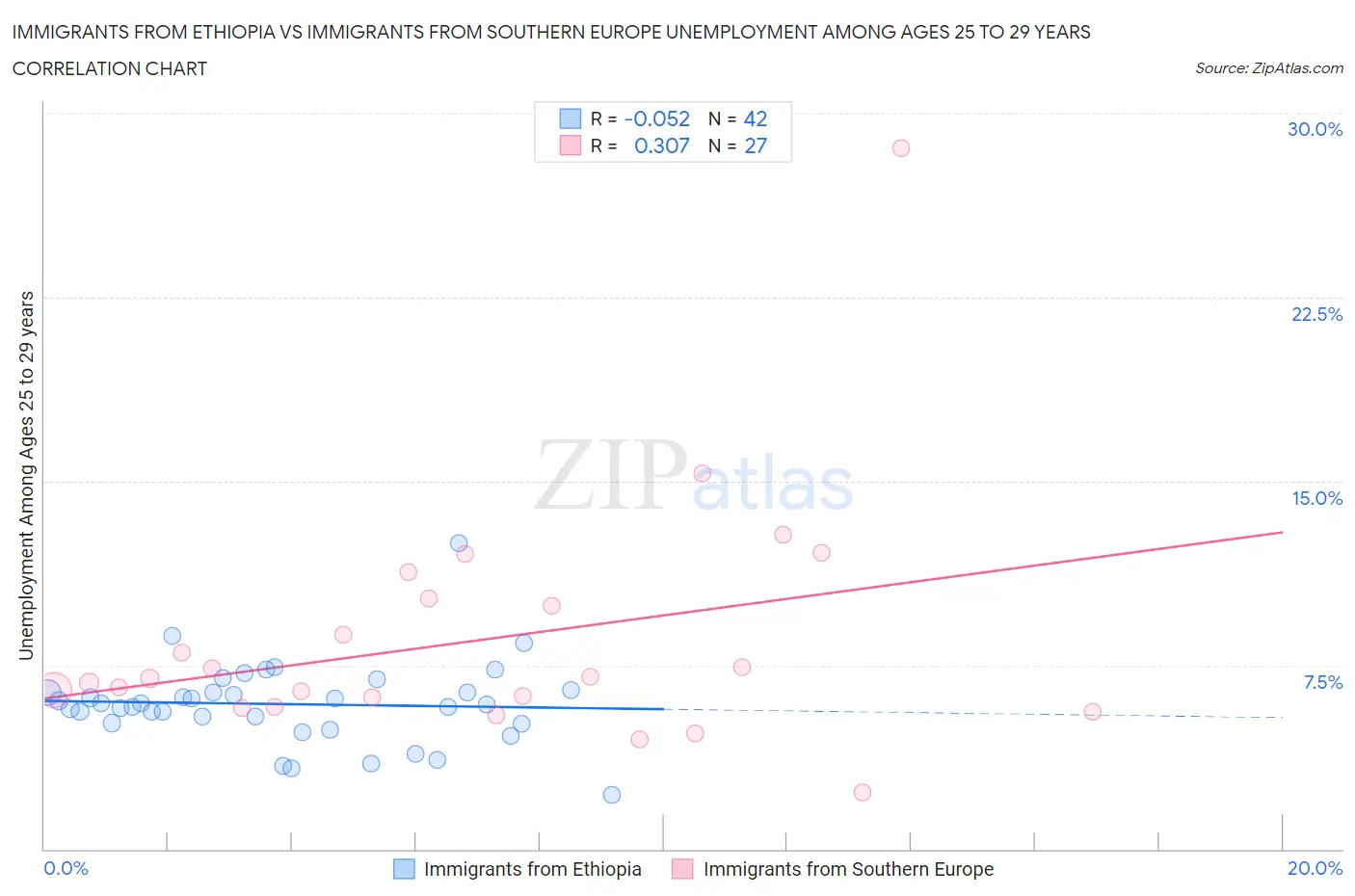 Immigrants from Ethiopia vs Immigrants from Southern Europe Unemployment Among Ages 25 to 29 years
