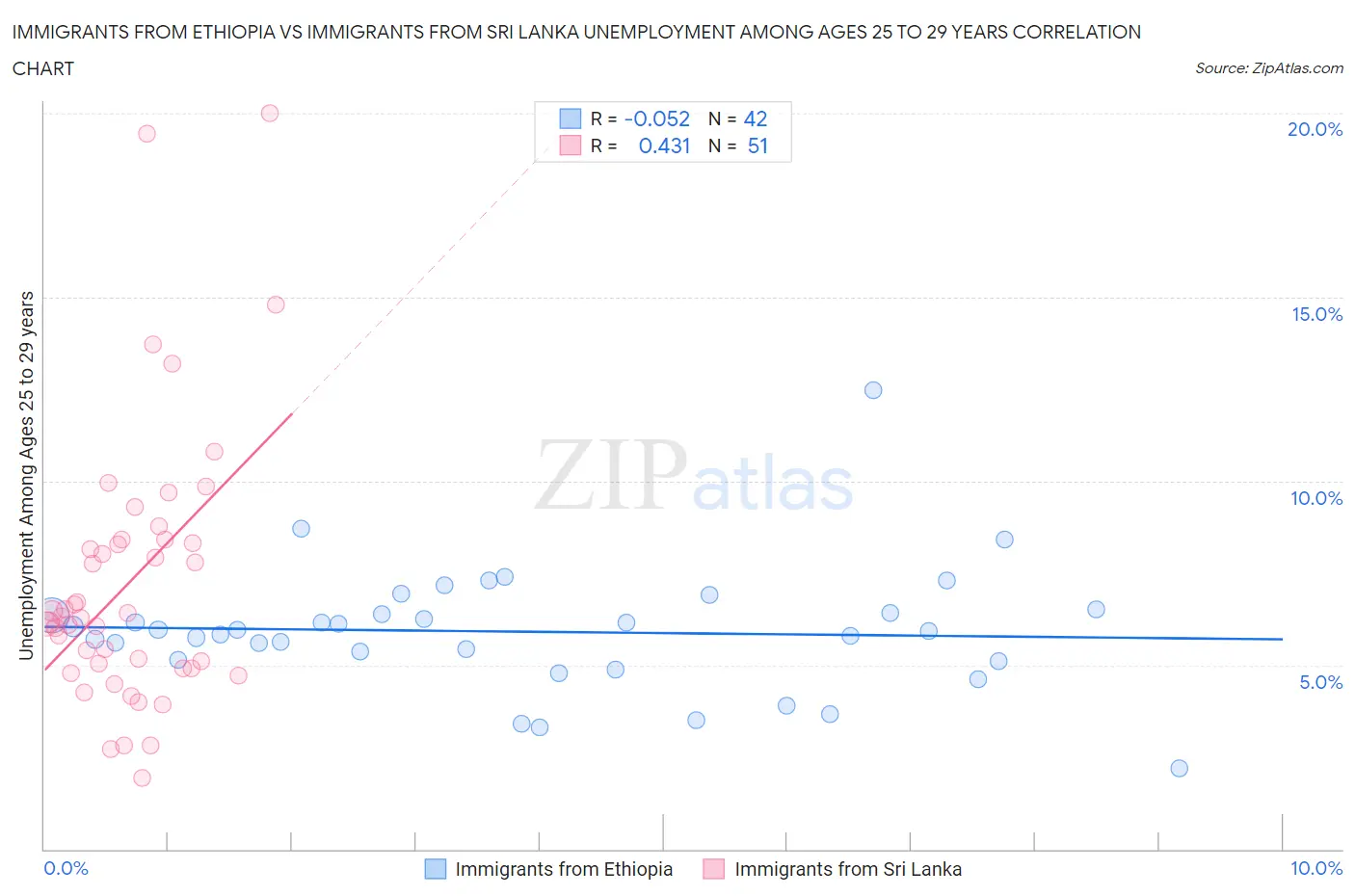 Immigrants from Ethiopia vs Immigrants from Sri Lanka Unemployment Among Ages 25 to 29 years