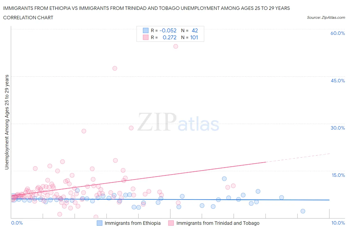Immigrants from Ethiopia vs Immigrants from Trinidad and Tobago Unemployment Among Ages 25 to 29 years
