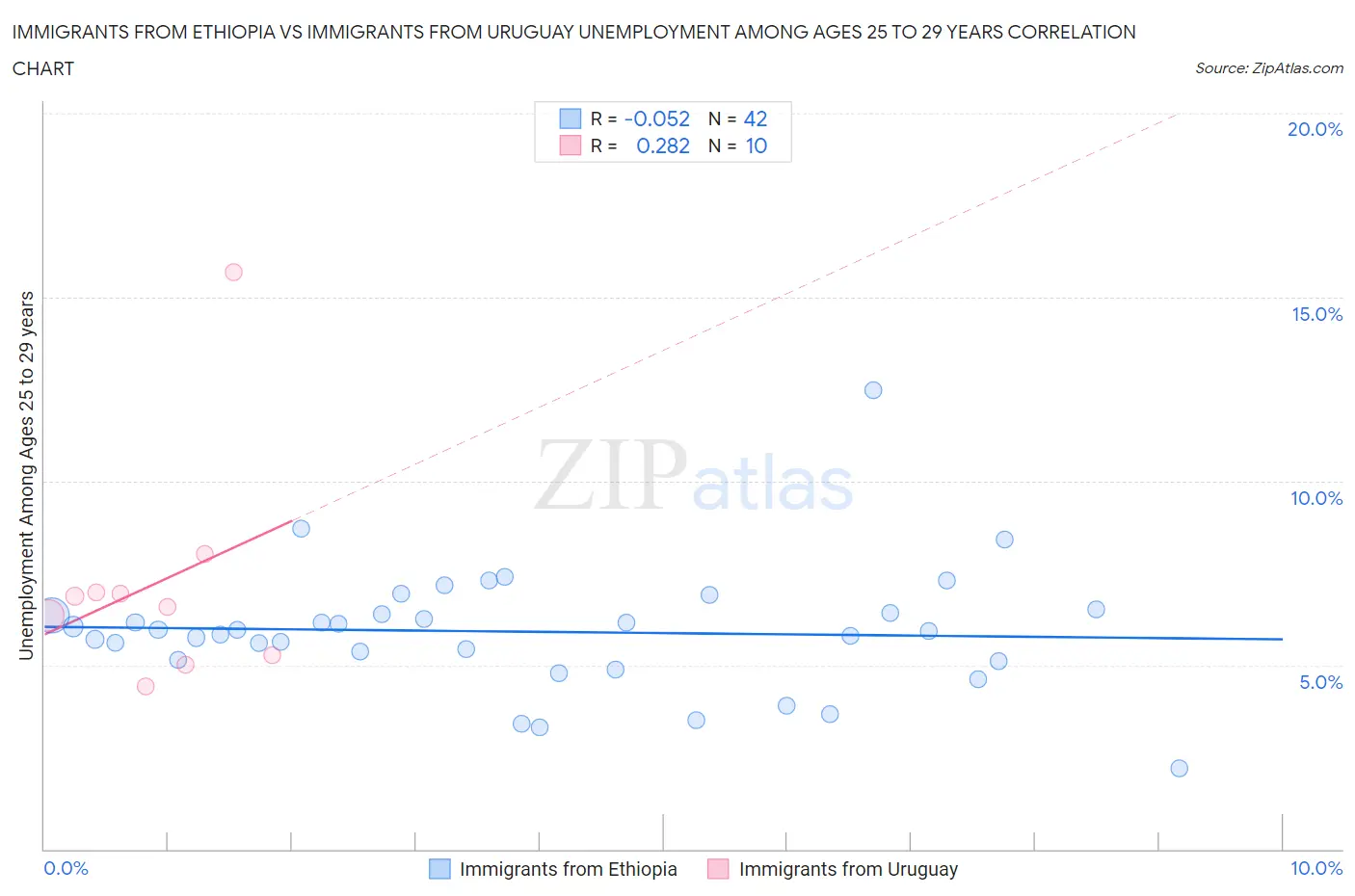 Immigrants from Ethiopia vs Immigrants from Uruguay Unemployment Among Ages 25 to 29 years