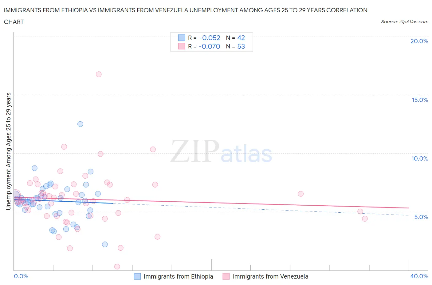 Immigrants from Ethiopia vs Immigrants from Venezuela Unemployment Among Ages 25 to 29 years