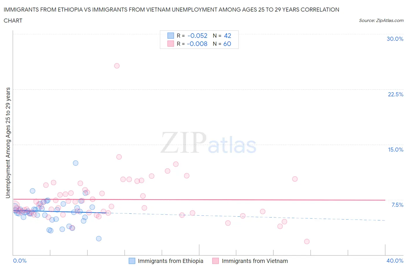Immigrants from Ethiopia vs Immigrants from Vietnam Unemployment Among Ages 25 to 29 years