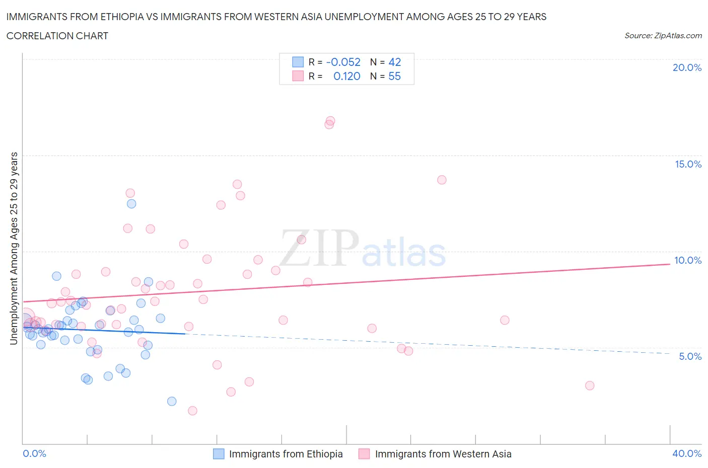Immigrants from Ethiopia vs Immigrants from Western Asia Unemployment Among Ages 25 to 29 years