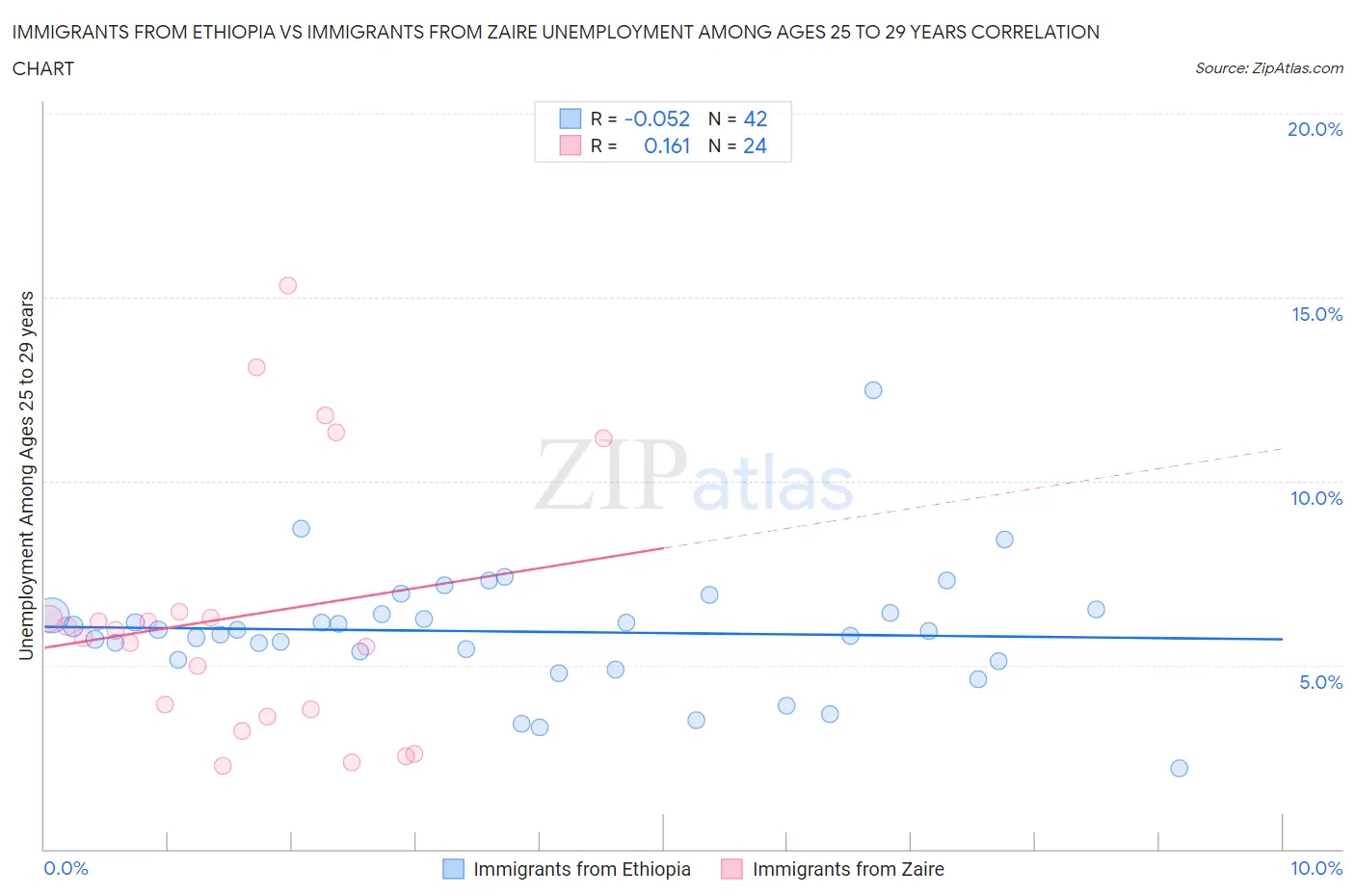 Immigrants from Ethiopia vs Immigrants from Zaire Unemployment Among Ages 25 to 29 years