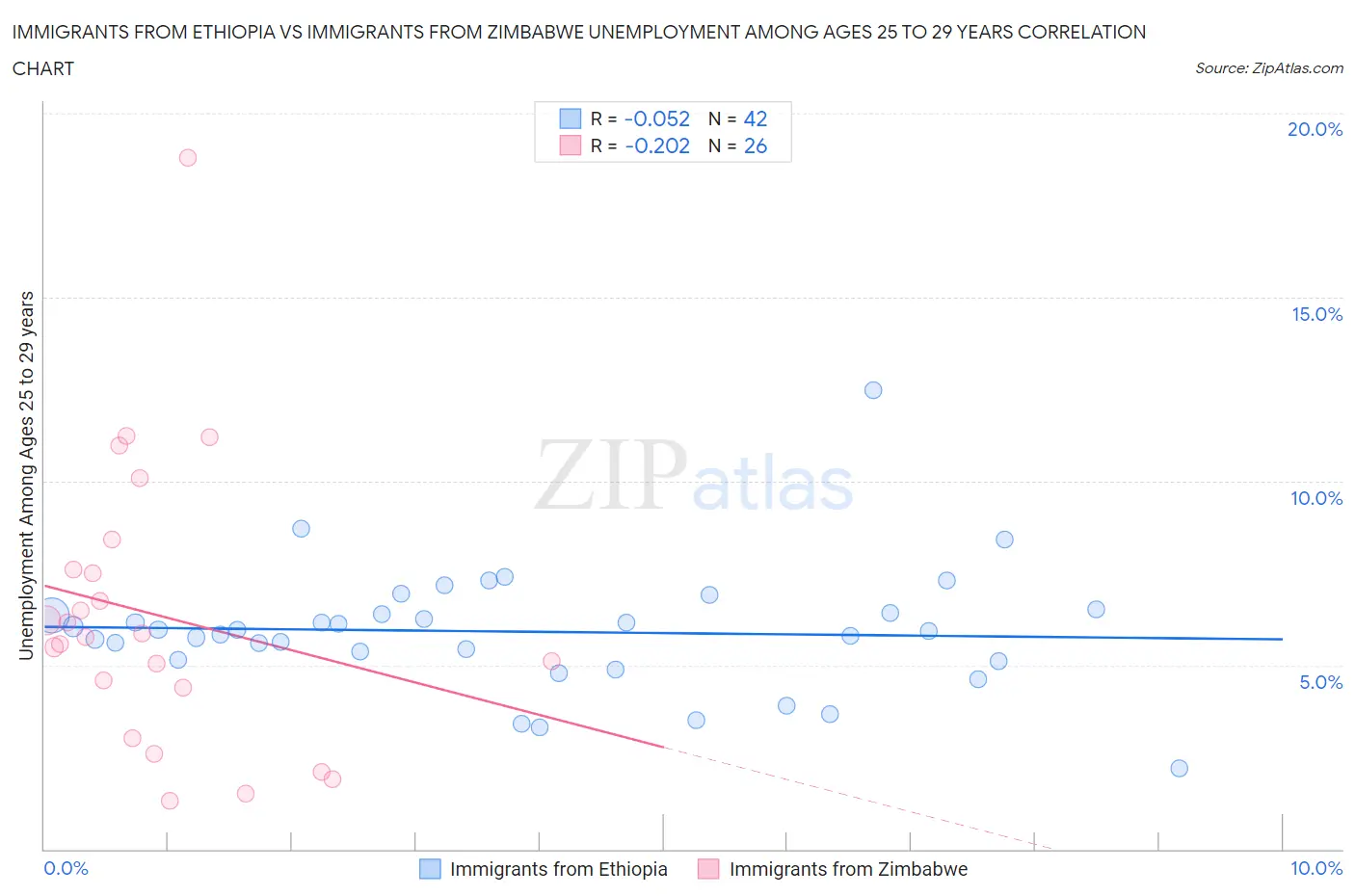 Immigrants from Ethiopia vs Immigrants from Zimbabwe Unemployment Among Ages 25 to 29 years