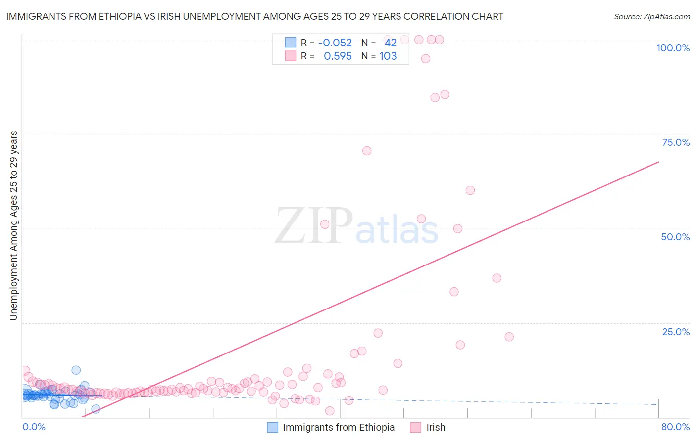 Immigrants from Ethiopia vs Irish Unemployment Among Ages 25 to 29 years