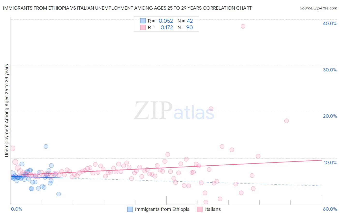 Immigrants from Ethiopia vs Italian Unemployment Among Ages 25 to 29 years