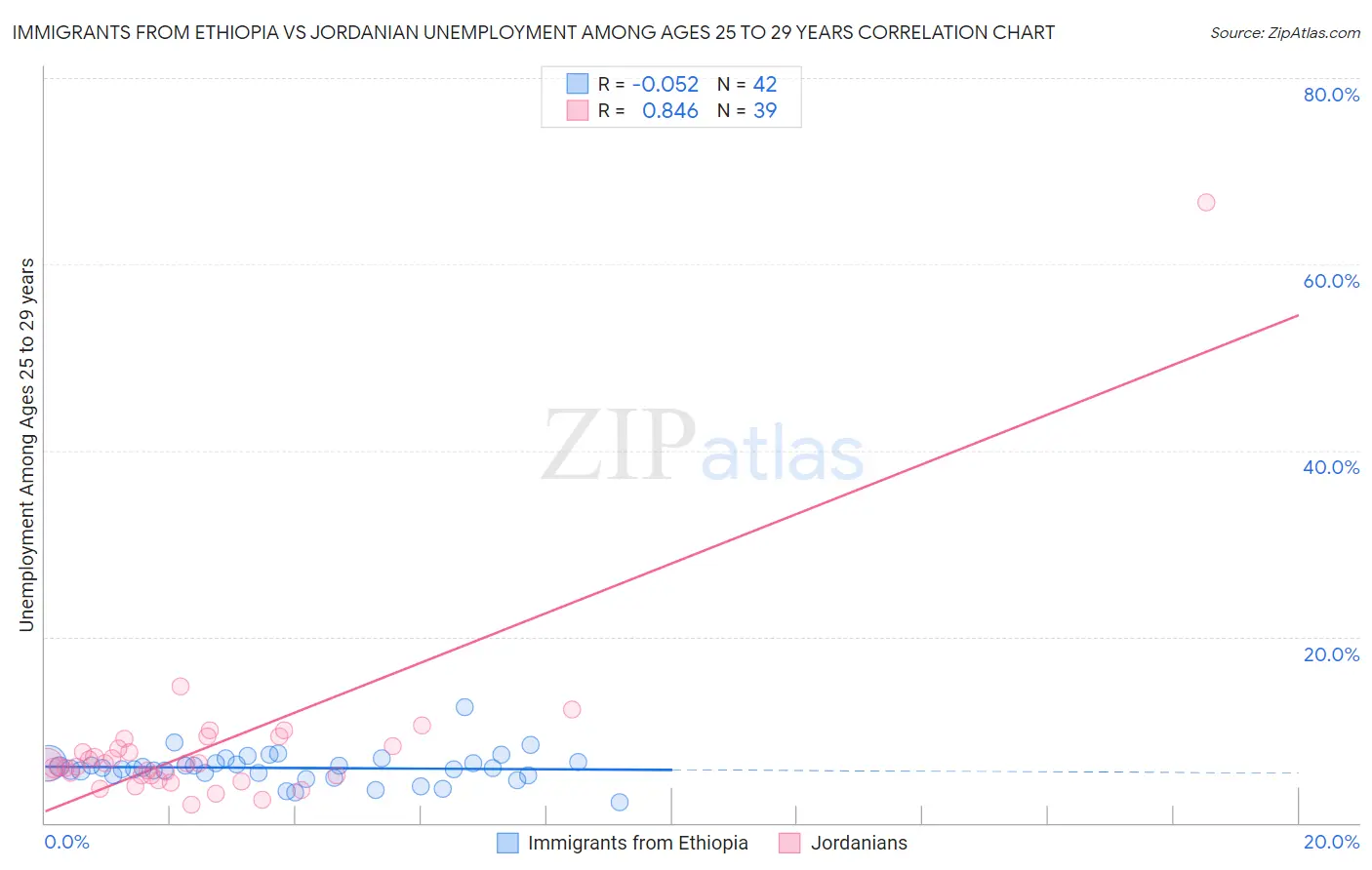 Immigrants from Ethiopia vs Jordanian Unemployment Among Ages 25 to 29 years