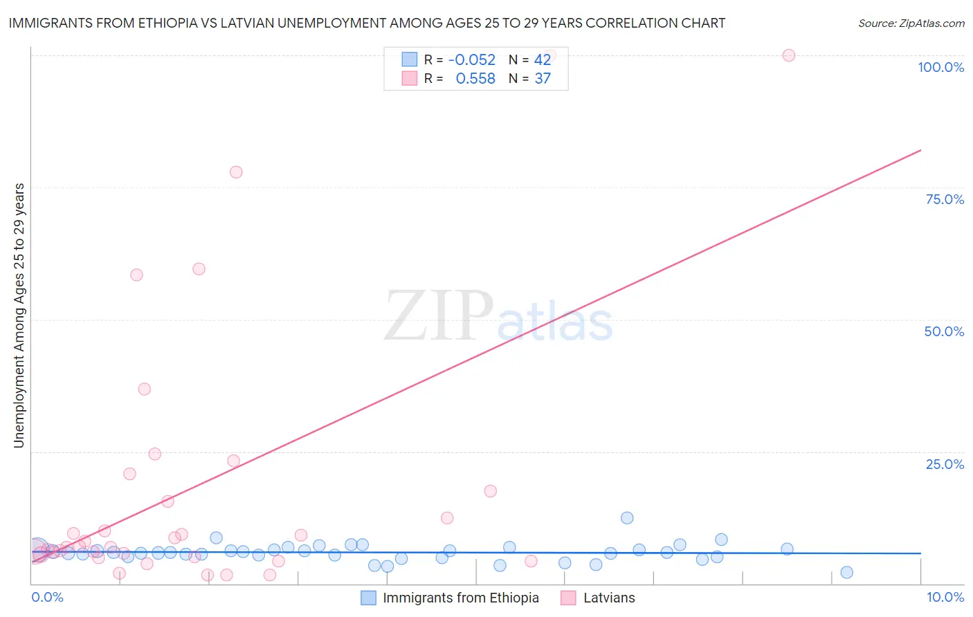 Immigrants from Ethiopia vs Latvian Unemployment Among Ages 25 to 29 years