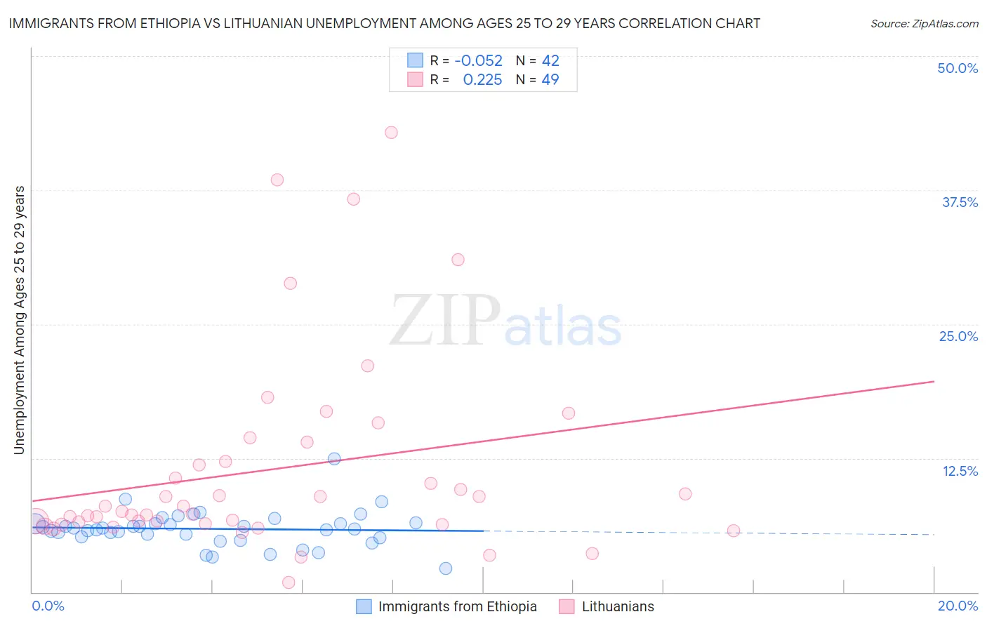Immigrants from Ethiopia vs Lithuanian Unemployment Among Ages 25 to 29 years