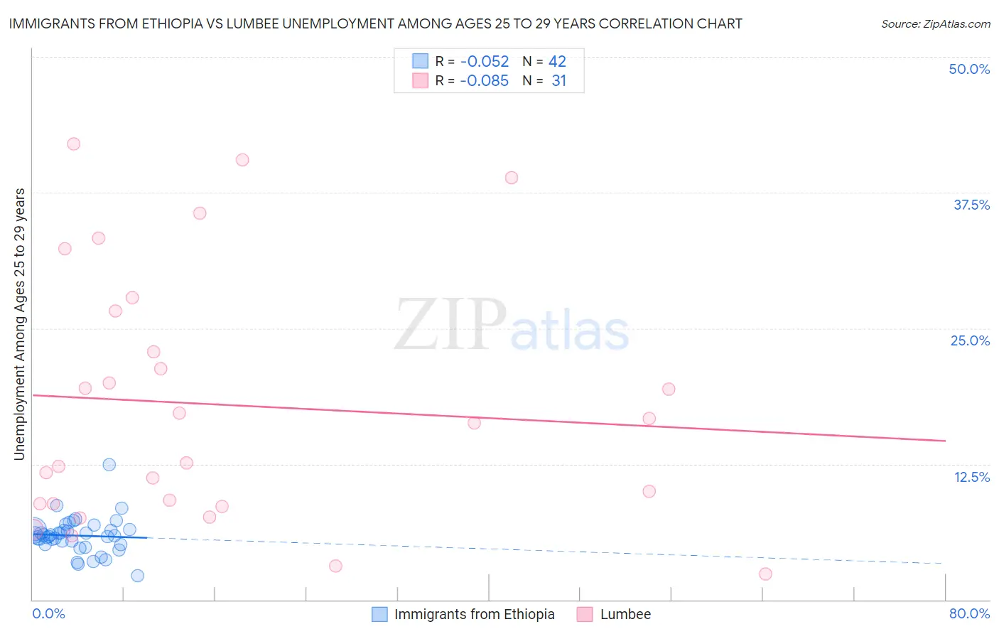Immigrants from Ethiopia vs Lumbee Unemployment Among Ages 25 to 29 years