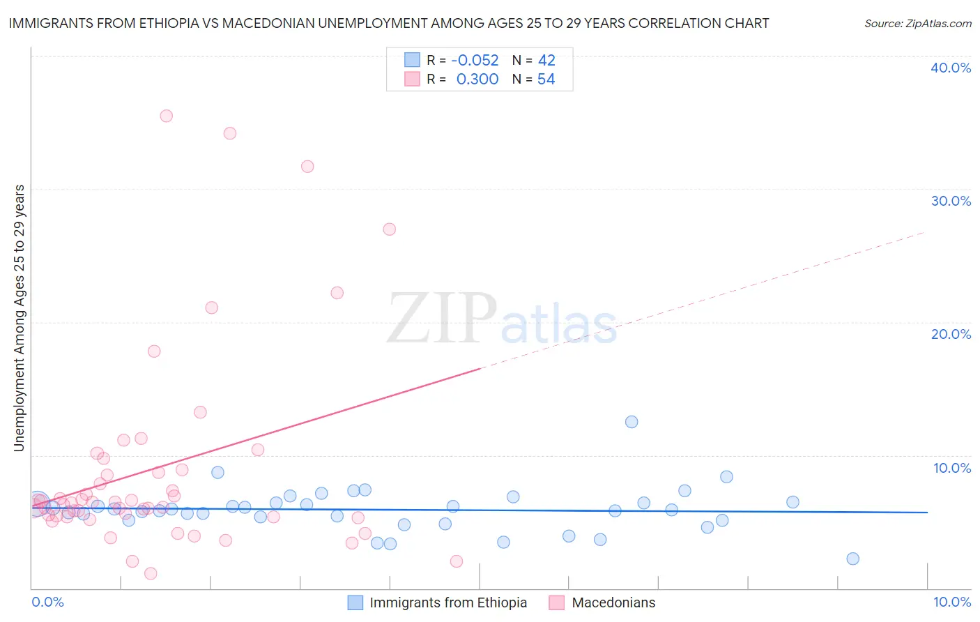 Immigrants from Ethiopia vs Macedonian Unemployment Among Ages 25 to 29 years