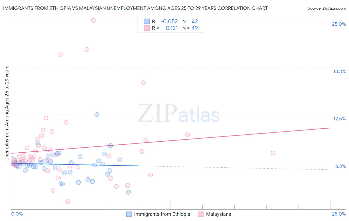 Immigrants from Ethiopia vs Malaysian Unemployment Among Ages 25 to 29 years