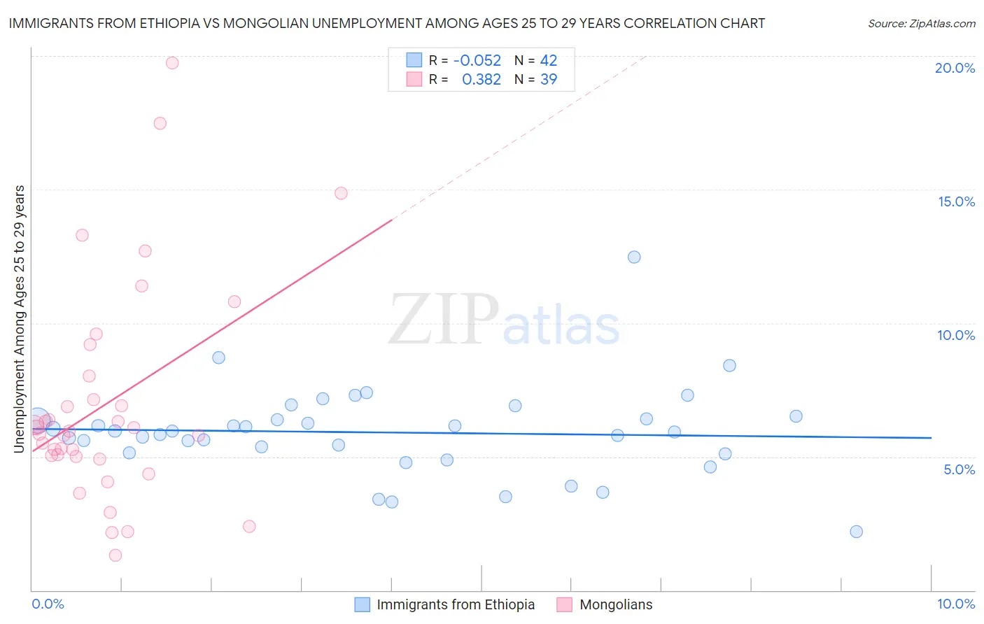 Immigrants from Ethiopia vs Mongolian Unemployment Among Ages 25 to 29 years