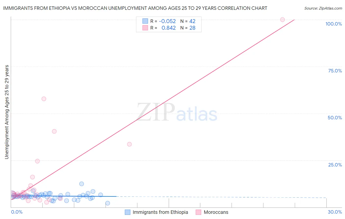 Immigrants from Ethiopia vs Moroccan Unemployment Among Ages 25 to 29 years