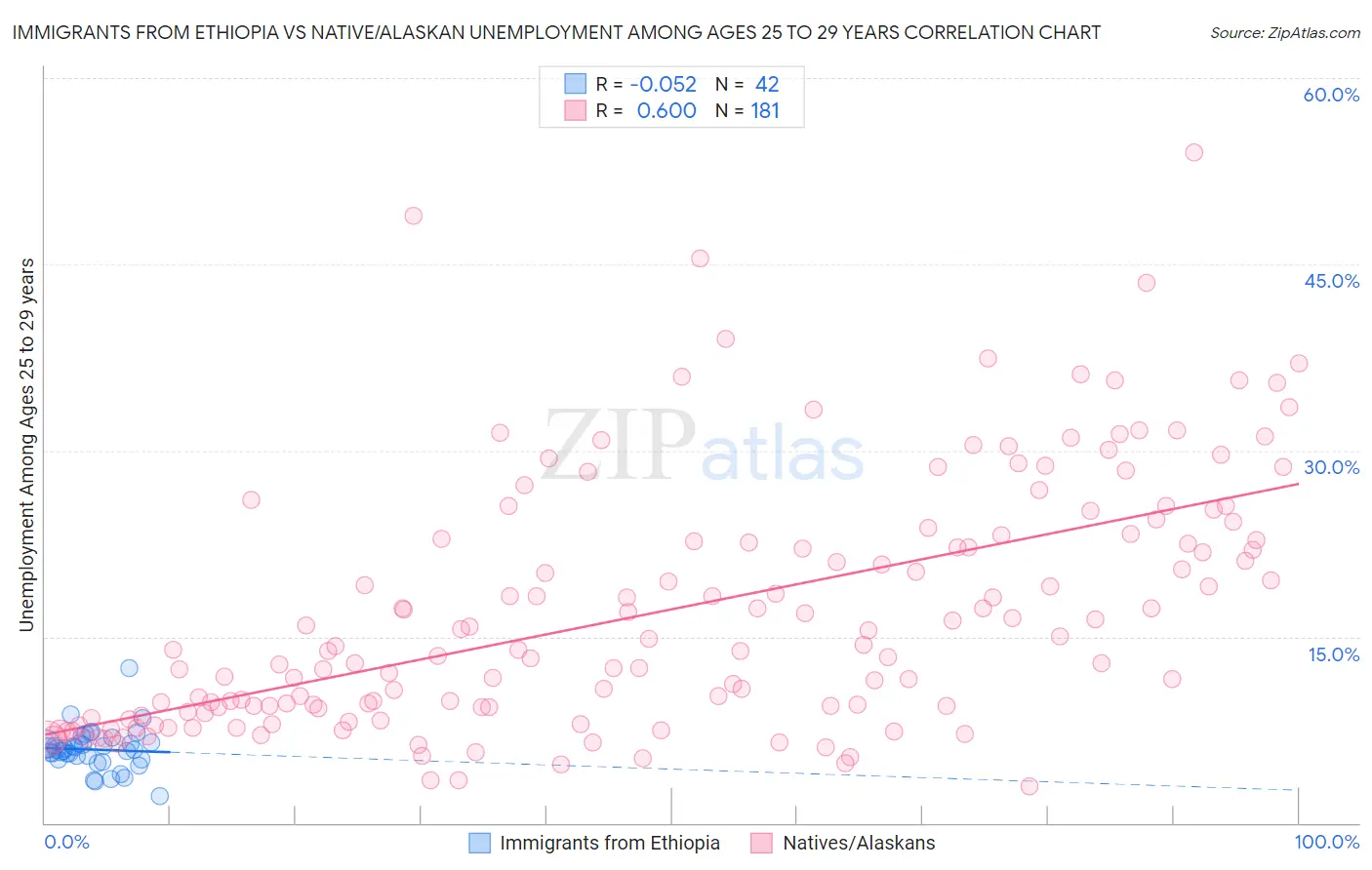 Immigrants from Ethiopia vs Native/Alaskan Unemployment Among Ages 25 to 29 years