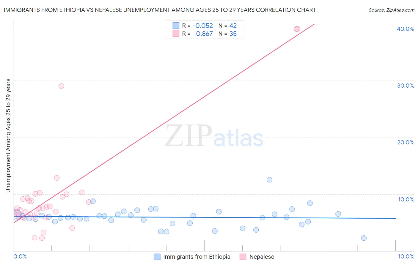 Immigrants from Ethiopia vs Nepalese Unemployment Among Ages 25 to 29 years