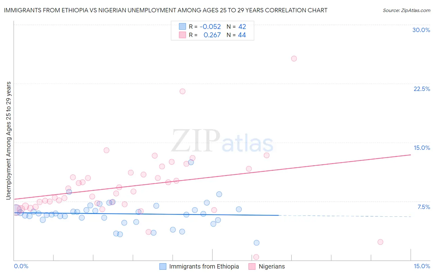 Immigrants from Ethiopia vs Nigerian Unemployment Among Ages 25 to 29 years