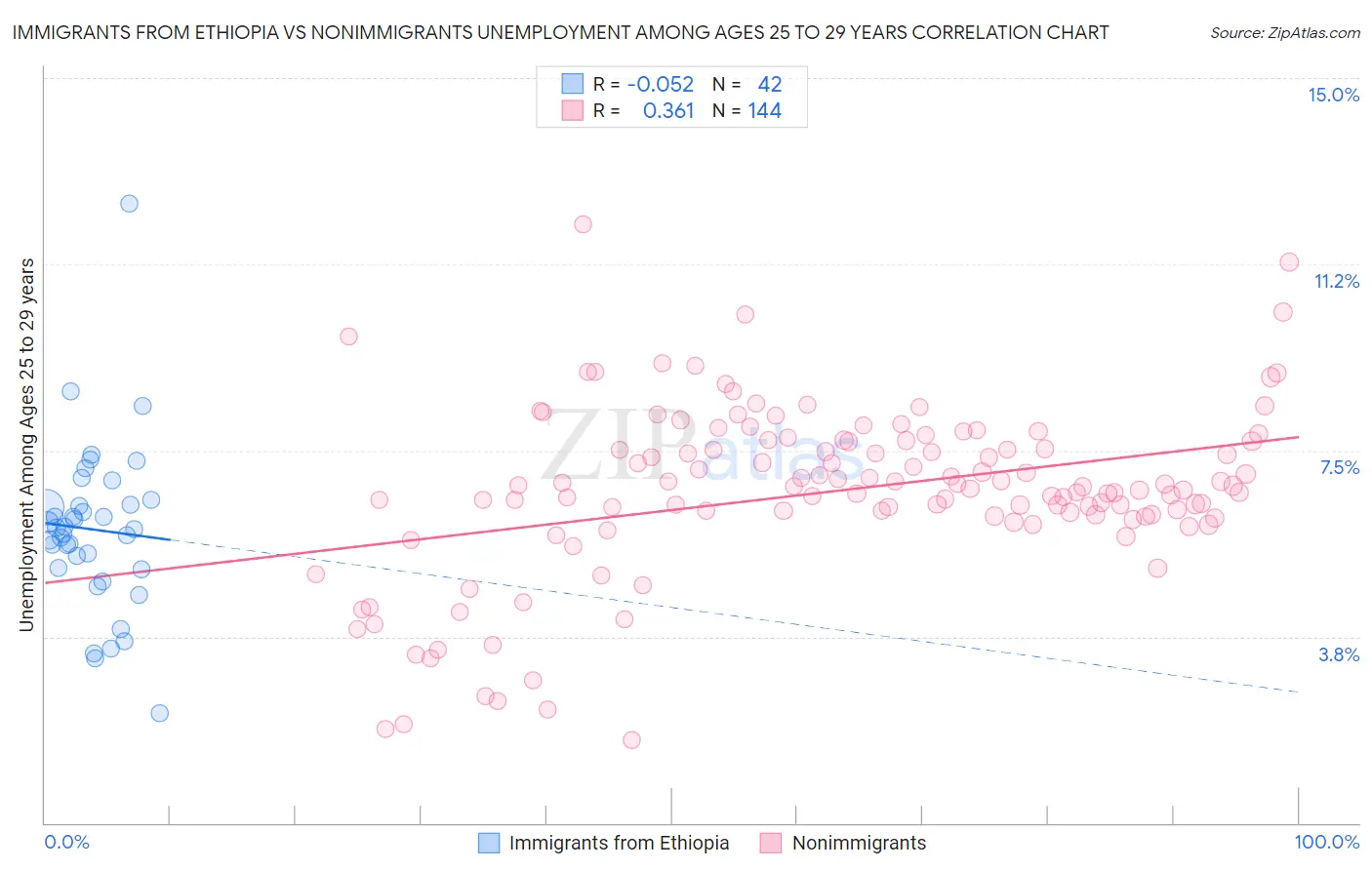 Immigrants from Ethiopia vs Nonimmigrants Unemployment Among Ages 25 to 29 years