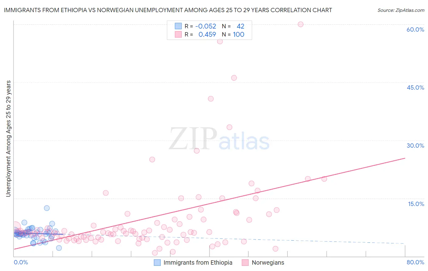 Immigrants from Ethiopia vs Norwegian Unemployment Among Ages 25 to 29 years