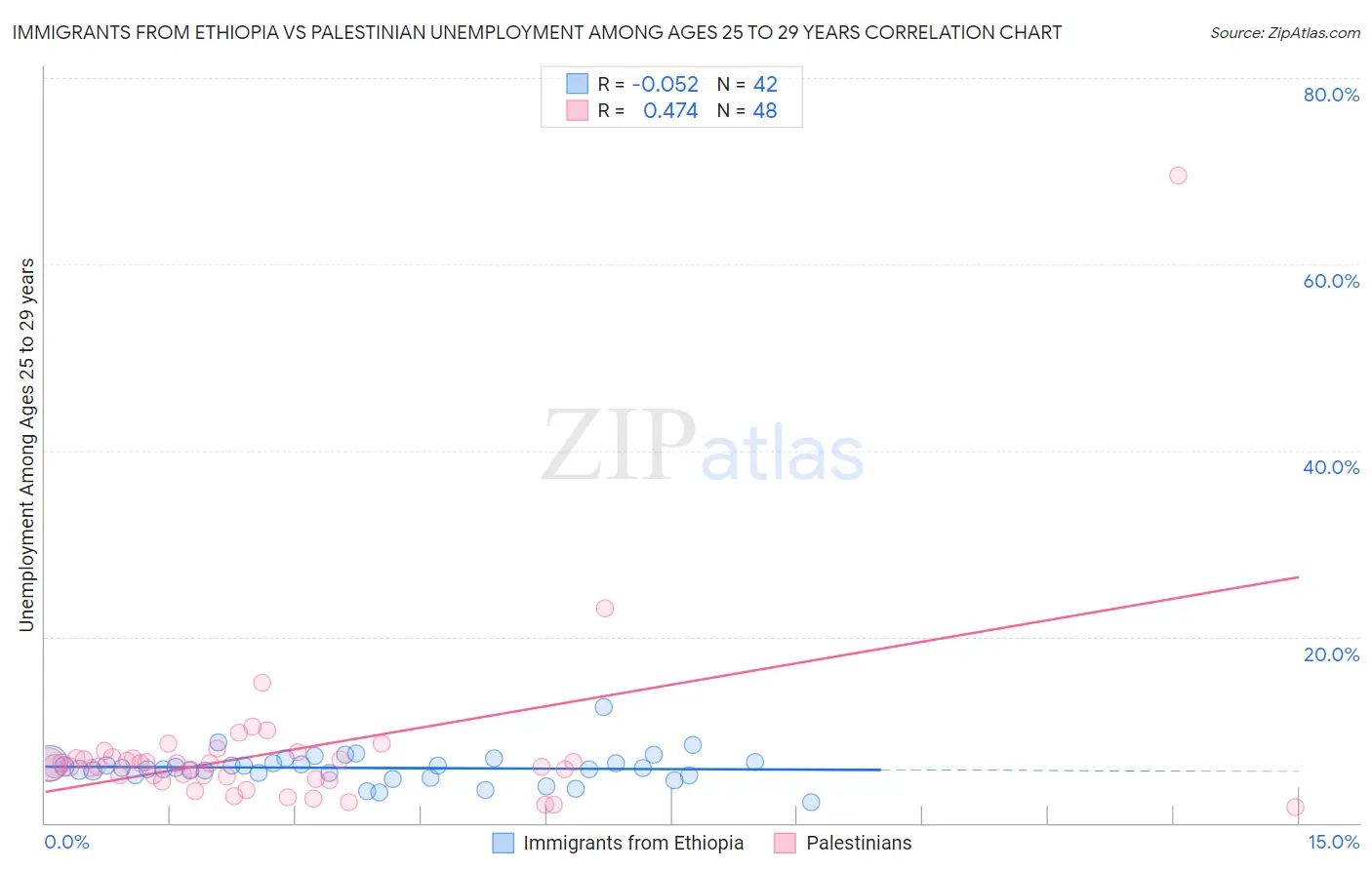 Immigrants from Ethiopia vs Palestinian Unemployment Among Ages 25 to 29 years