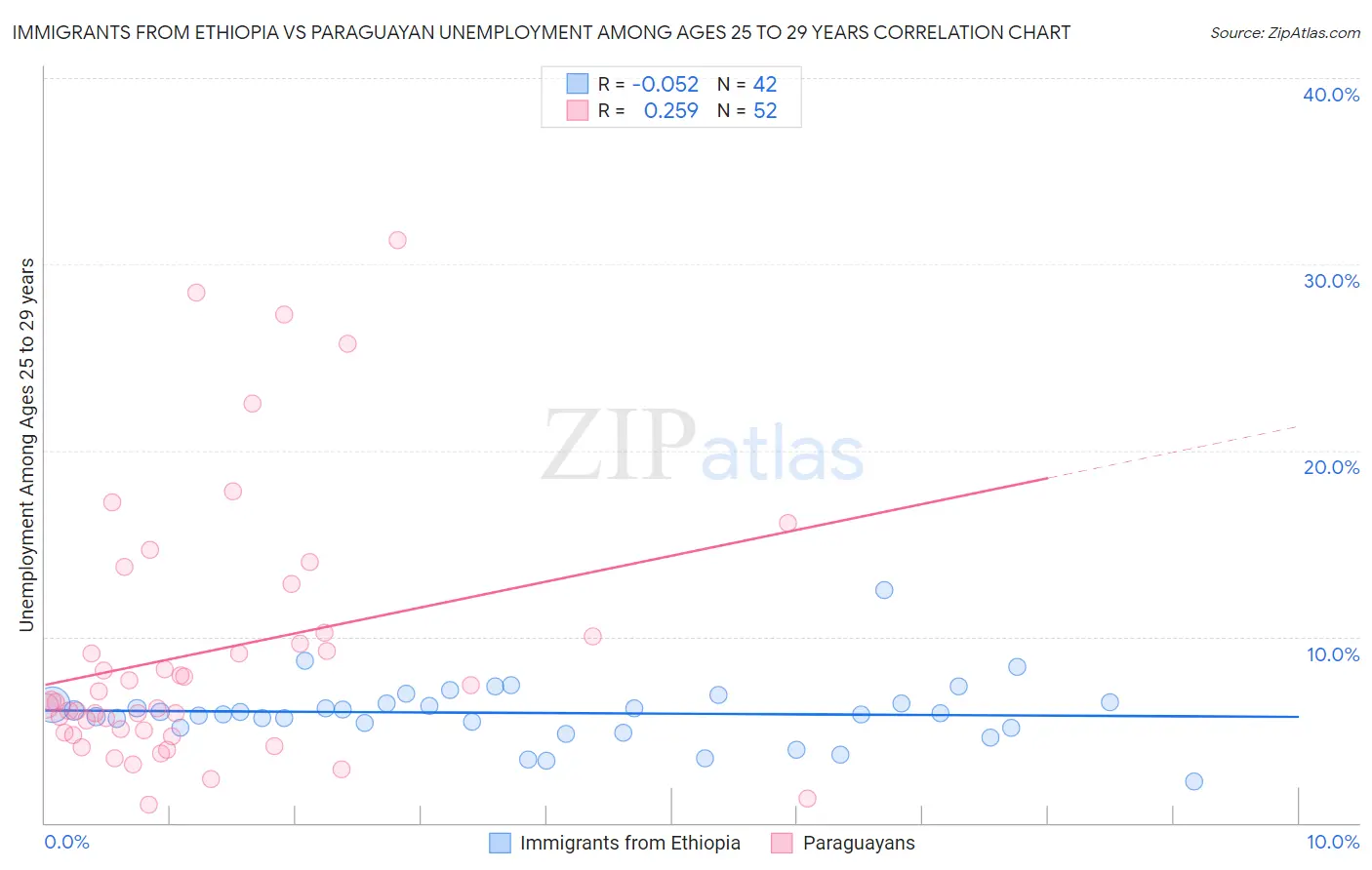 Immigrants from Ethiopia vs Paraguayan Unemployment Among Ages 25 to 29 years