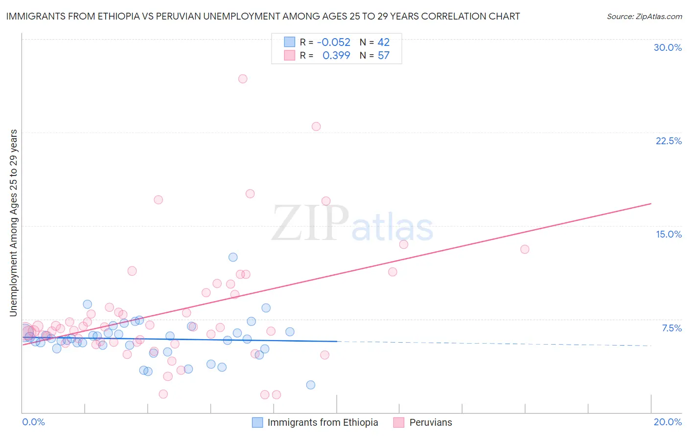Immigrants from Ethiopia vs Peruvian Unemployment Among Ages 25 to 29 years