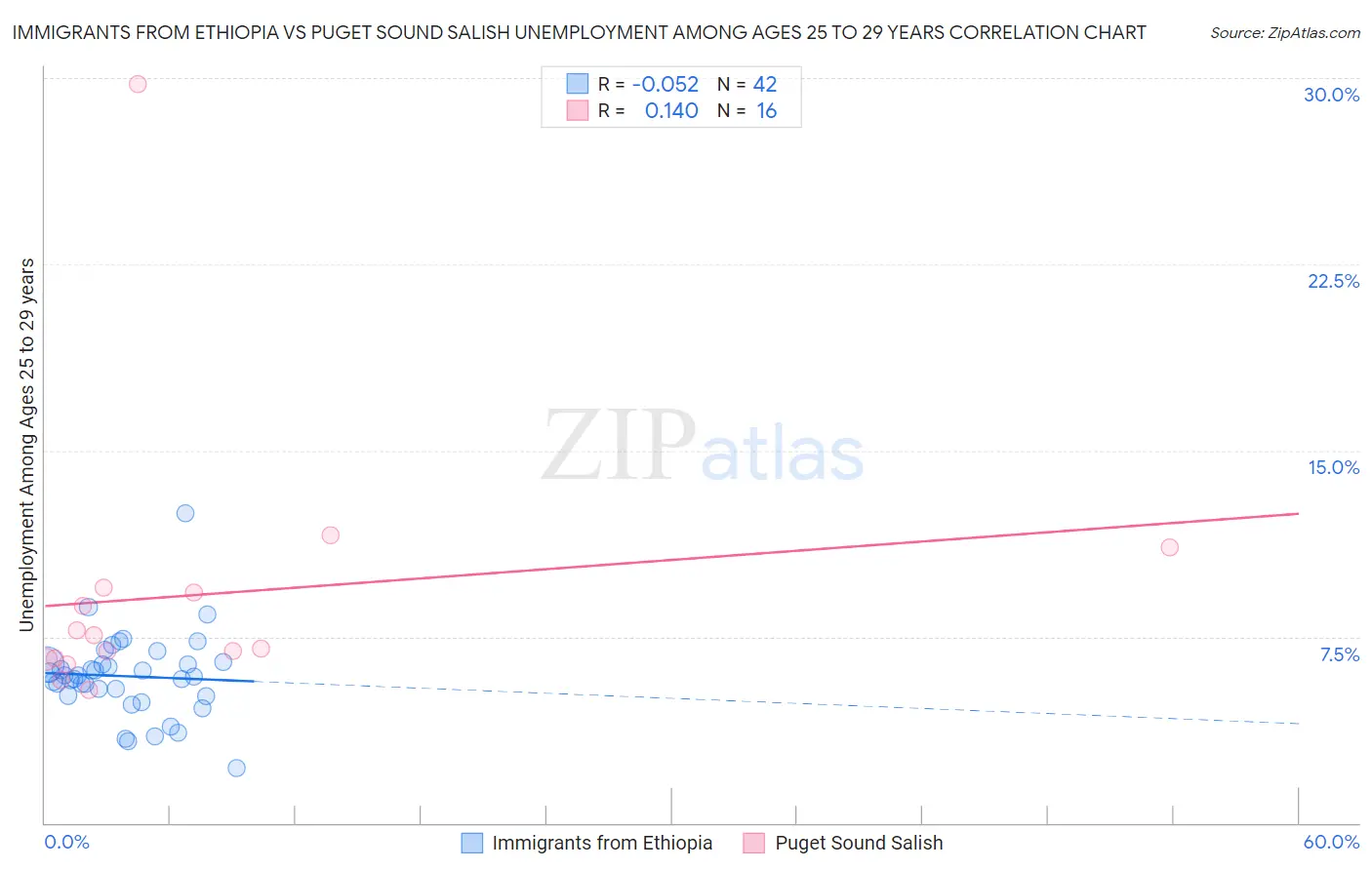 Immigrants from Ethiopia vs Puget Sound Salish Unemployment Among Ages 25 to 29 years