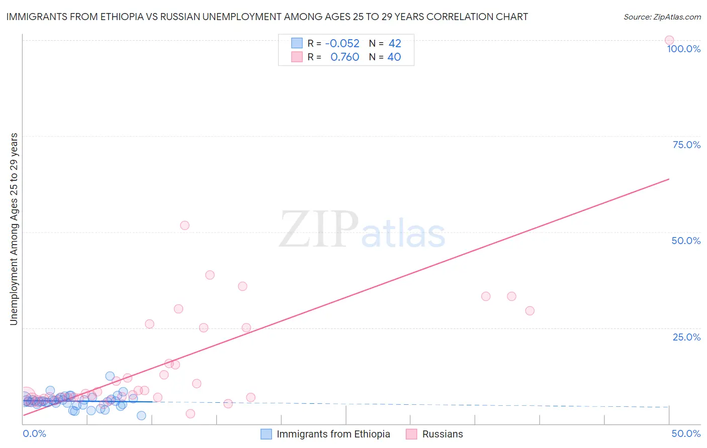 Immigrants from Ethiopia vs Russian Unemployment Among Ages 25 to 29 years