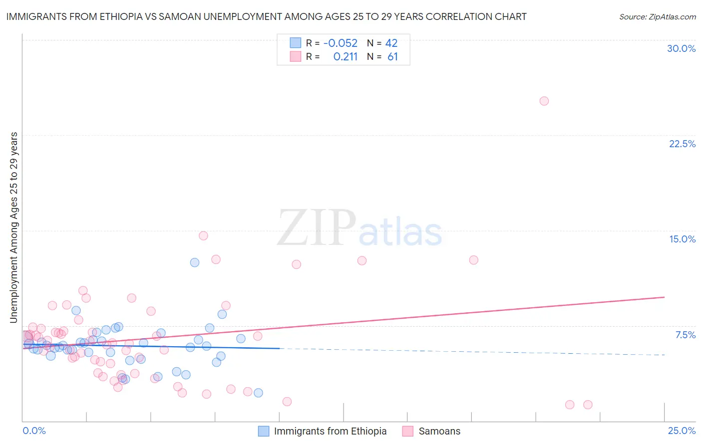 Immigrants from Ethiopia vs Samoan Unemployment Among Ages 25 to 29 years