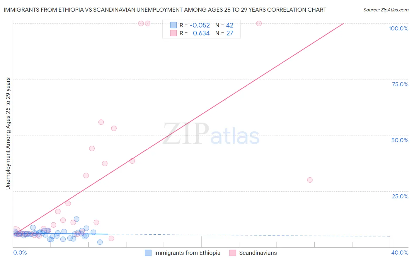 Immigrants from Ethiopia vs Scandinavian Unemployment Among Ages 25 to 29 years