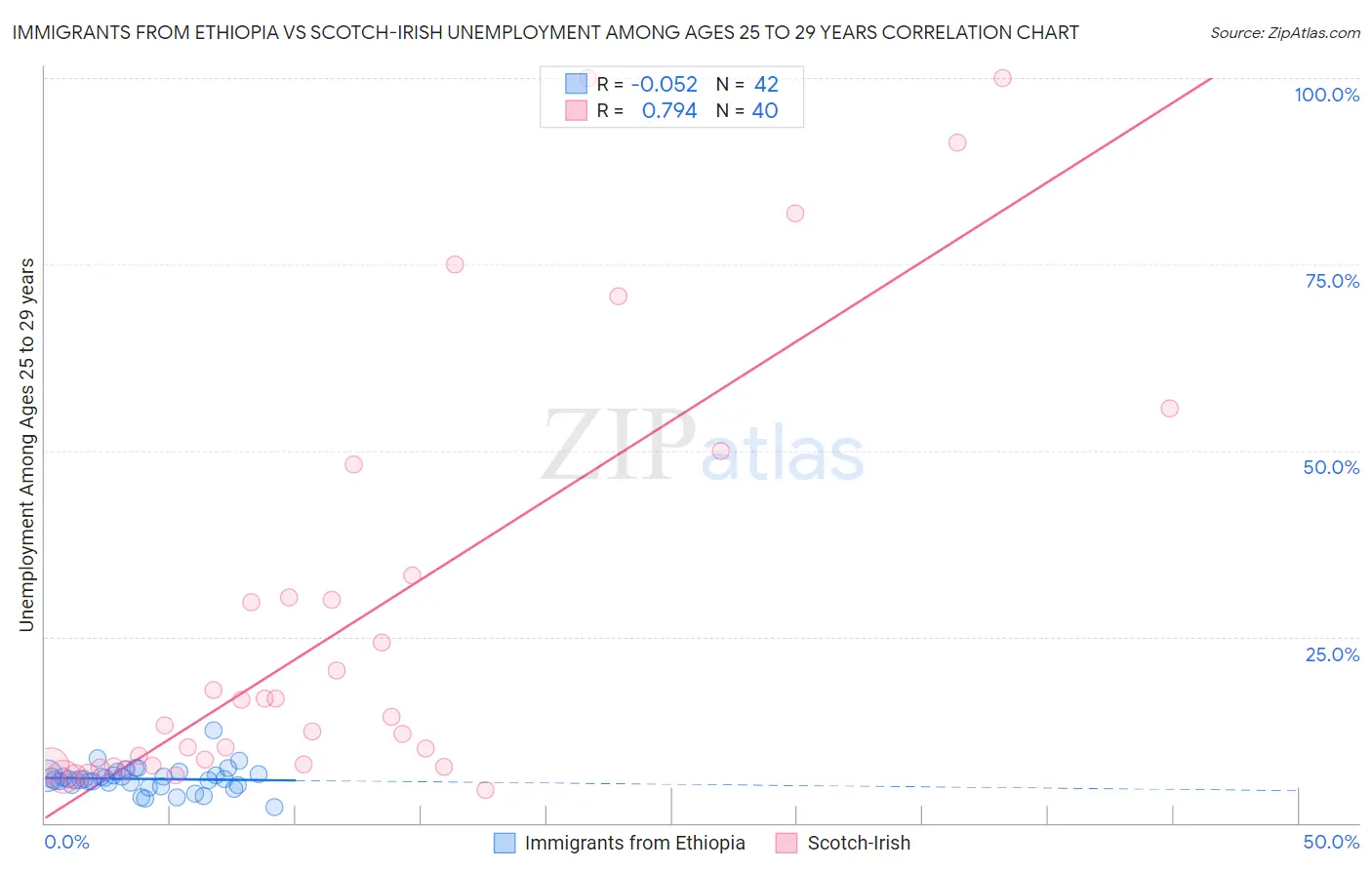 Immigrants from Ethiopia vs Scotch-Irish Unemployment Among Ages 25 to 29 years