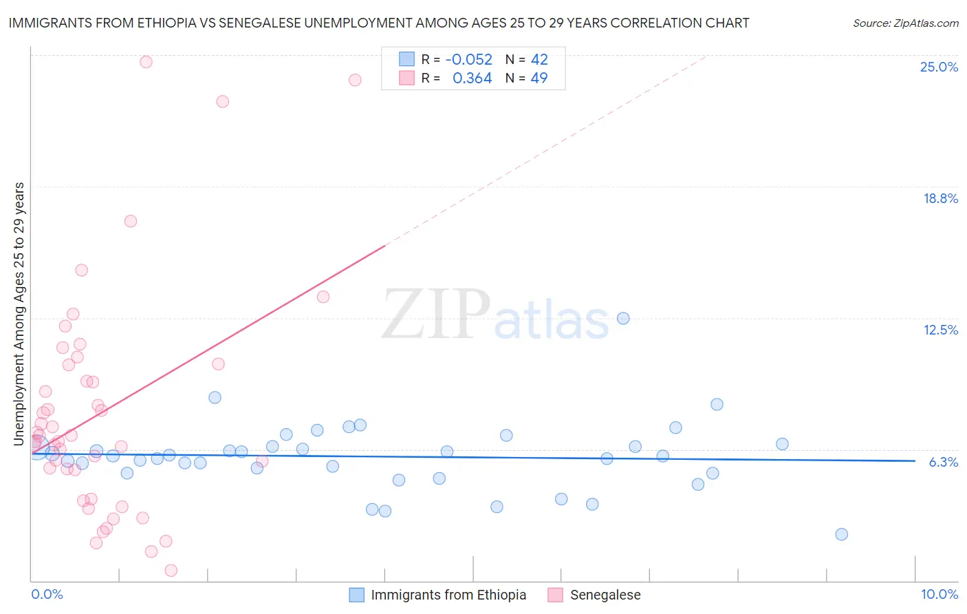 Immigrants from Ethiopia vs Senegalese Unemployment Among Ages 25 to 29 years
