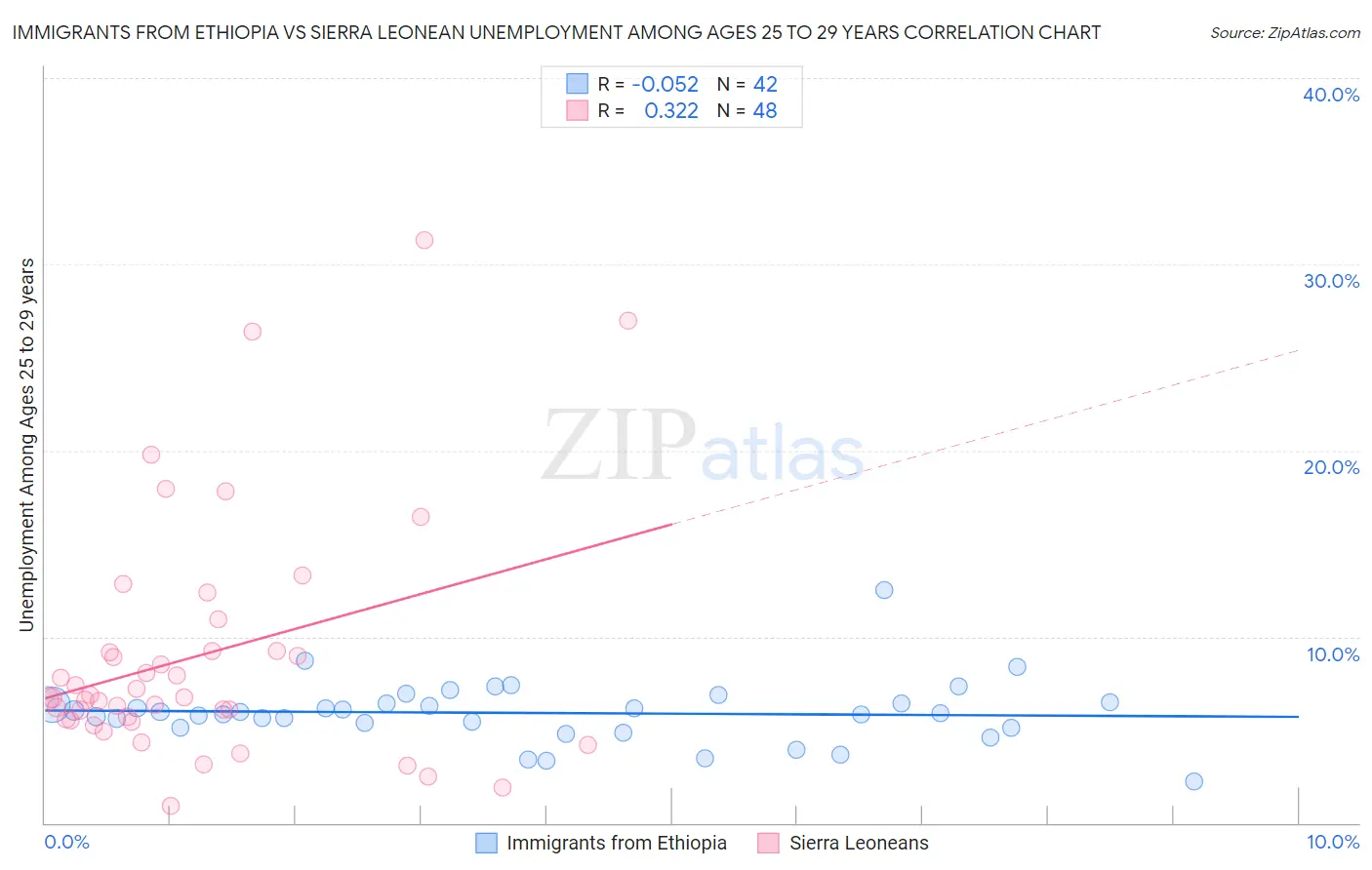 Immigrants from Ethiopia vs Sierra Leonean Unemployment Among Ages 25 to 29 years