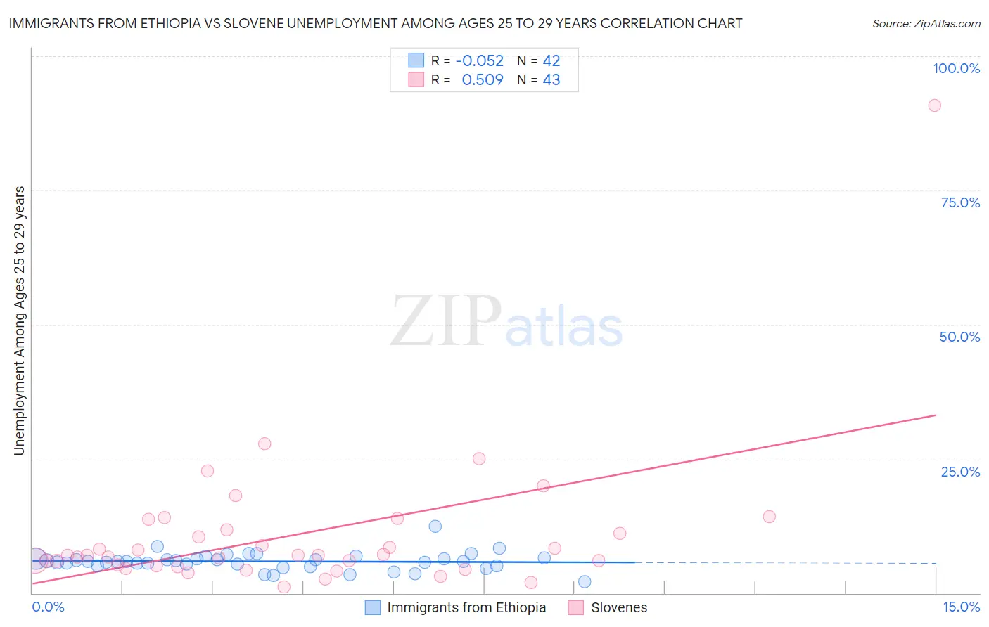 Immigrants from Ethiopia vs Slovene Unemployment Among Ages 25 to 29 years