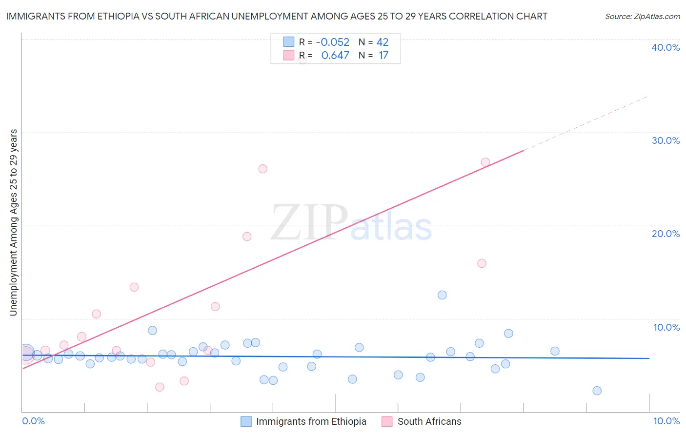 Immigrants from Ethiopia vs South African Unemployment Among Ages 25 to 29 years