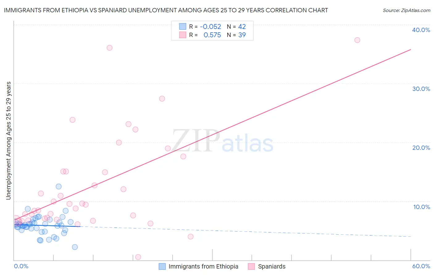 Immigrants from Ethiopia vs Spaniard Unemployment Among Ages 25 to 29 years