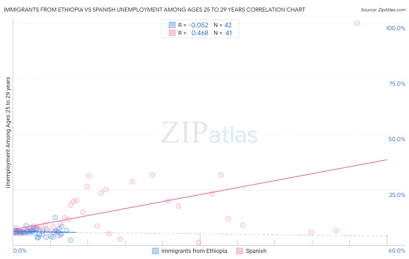 Immigrants from Ethiopia vs Spanish Unemployment Among Ages 25 to 29 years