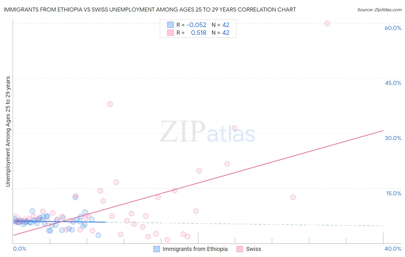 Immigrants from Ethiopia vs Swiss Unemployment Among Ages 25 to 29 years