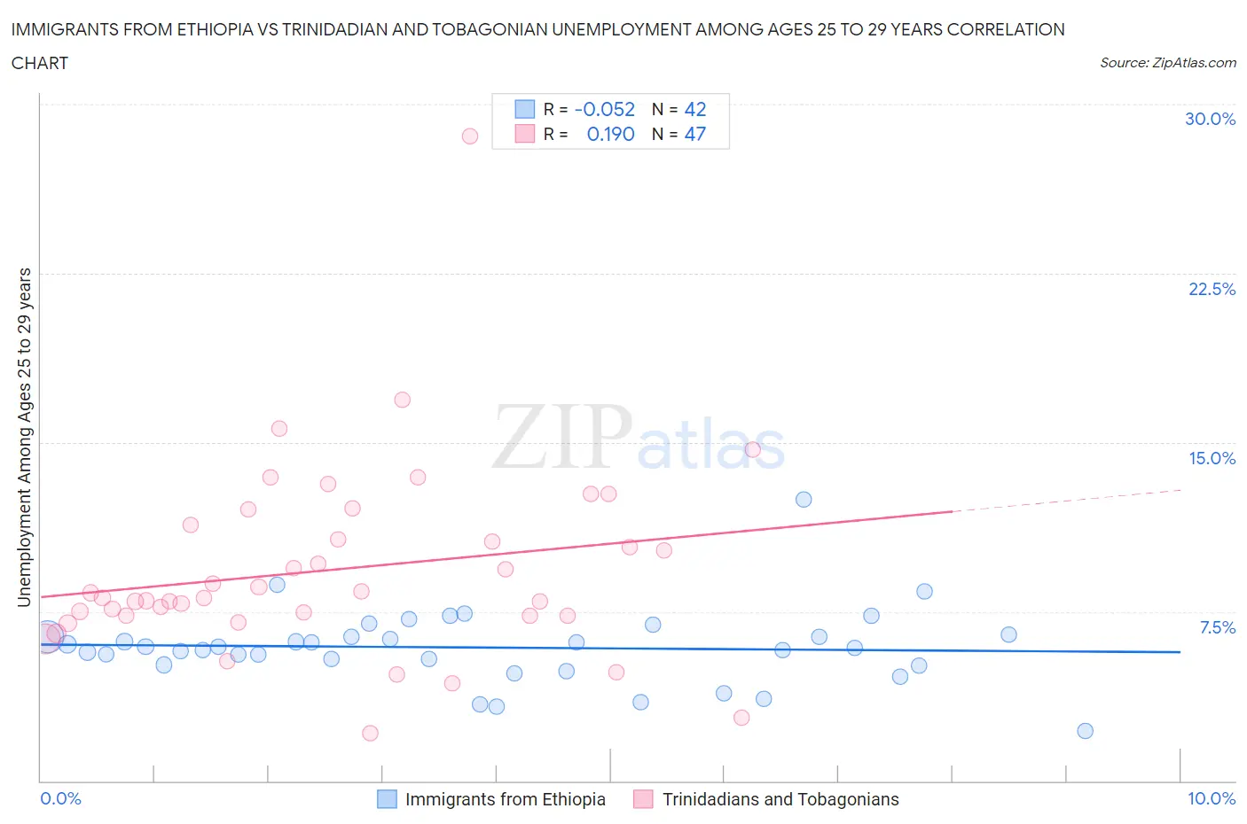 Immigrants from Ethiopia vs Trinidadian and Tobagonian Unemployment Among Ages 25 to 29 years