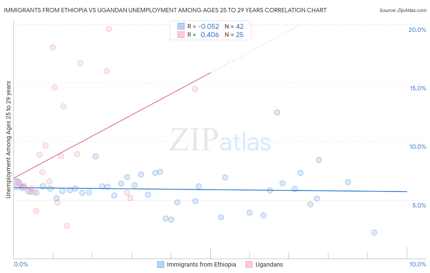 Immigrants from Ethiopia vs Ugandan Unemployment Among Ages 25 to 29 years