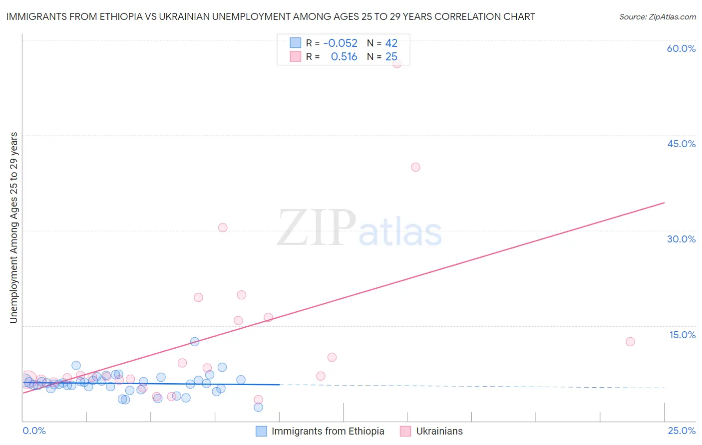 Immigrants from Ethiopia vs Ukrainian Unemployment Among Ages 25 to 29 years