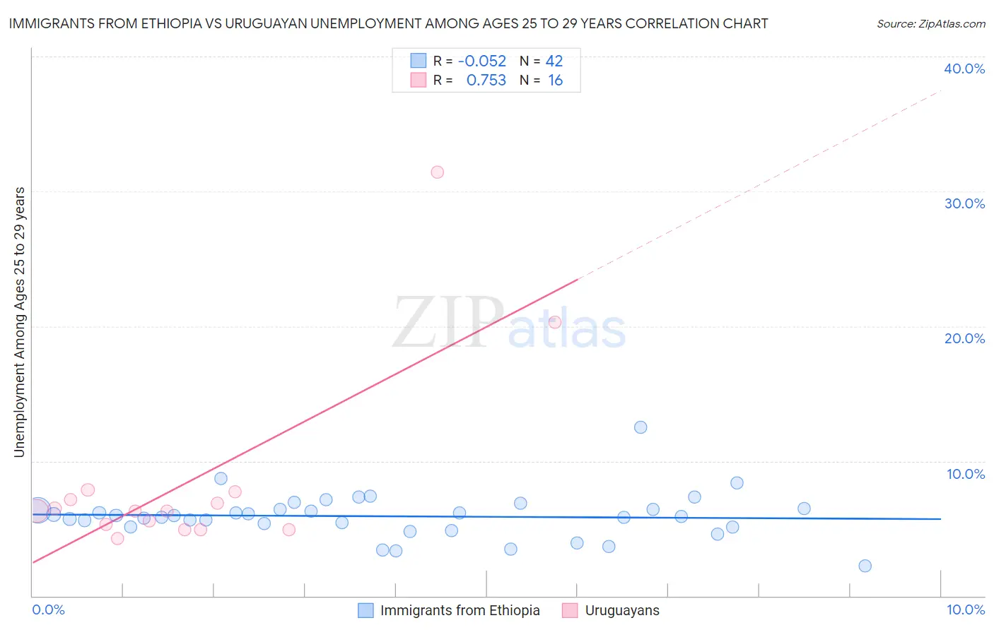 Immigrants from Ethiopia vs Uruguayan Unemployment Among Ages 25 to 29 years