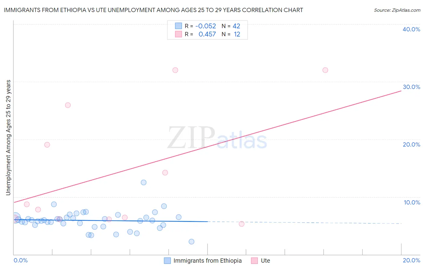 Immigrants from Ethiopia vs Ute Unemployment Among Ages 25 to 29 years