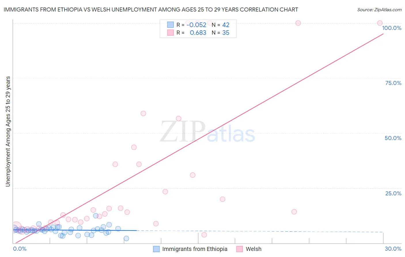 Immigrants from Ethiopia vs Welsh Unemployment Among Ages 25 to 29 years