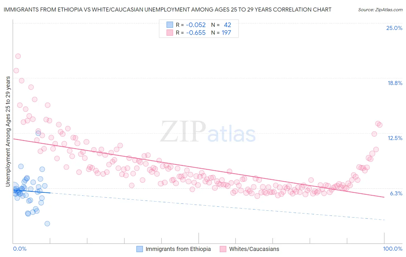Immigrants from Ethiopia vs White/Caucasian Unemployment Among Ages 25 to 29 years