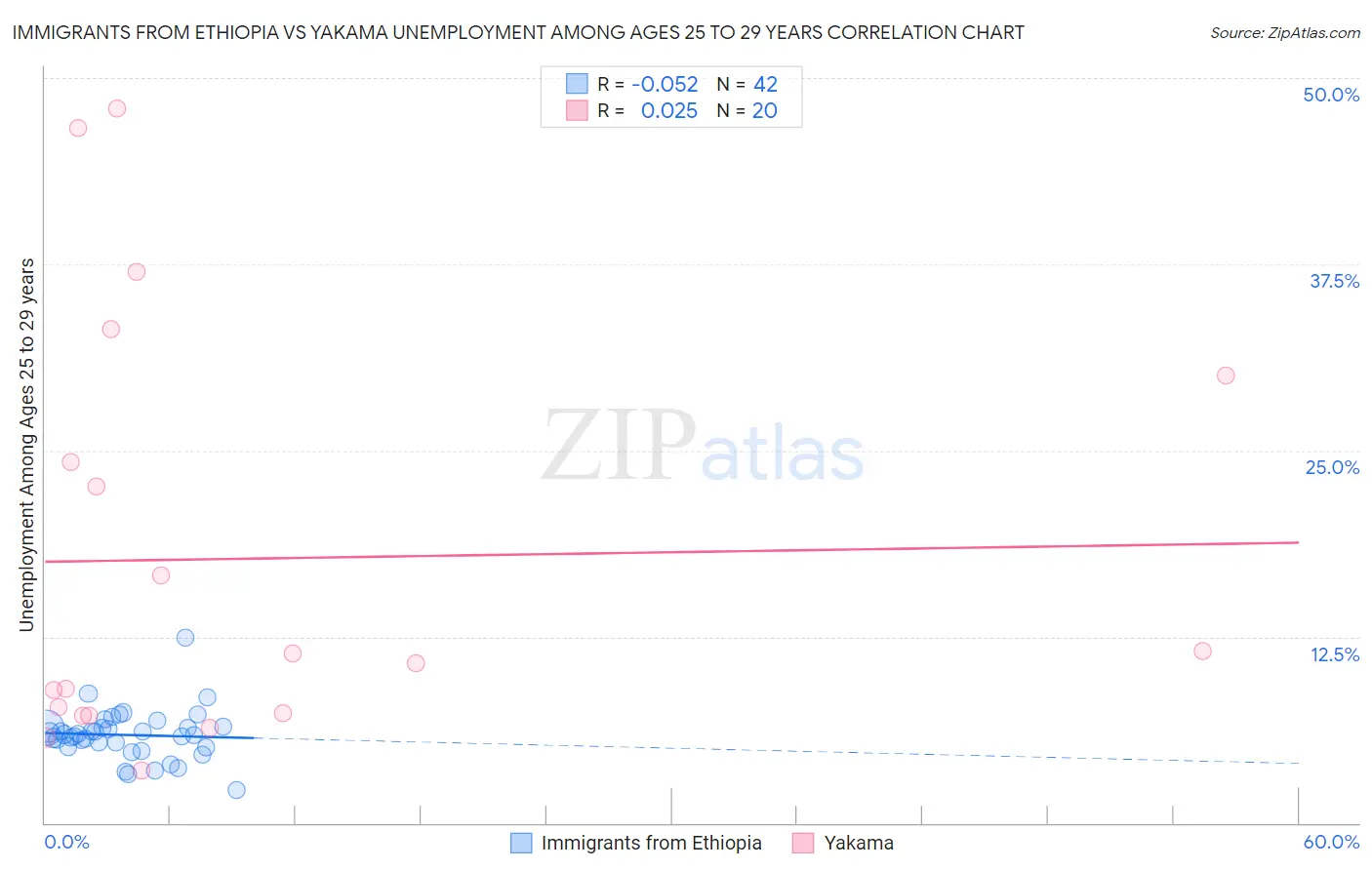 Immigrants from Ethiopia vs Yakama Unemployment Among Ages 25 to 29 years