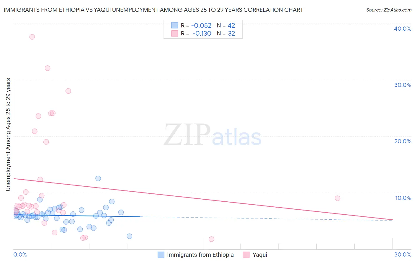 Immigrants from Ethiopia vs Yaqui Unemployment Among Ages 25 to 29 years