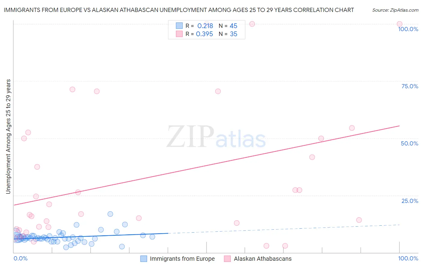 Immigrants from Europe vs Alaskan Athabascan Unemployment Among Ages 25 to 29 years